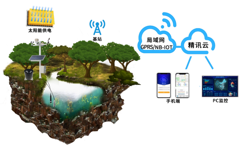 水質(zhì)監(jiān)測系統(tǒng)