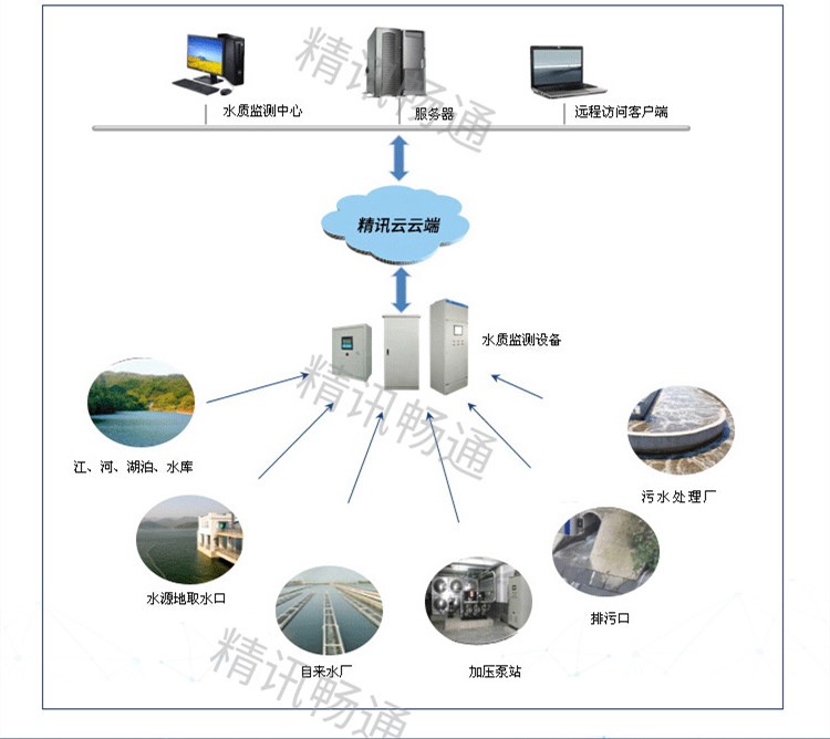 水質(zhì)監(jiān)測_污水監(jiān)測_拓?fù)鋱D