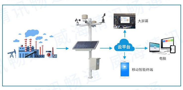 大氣環(huán)境在線監(jiān)測