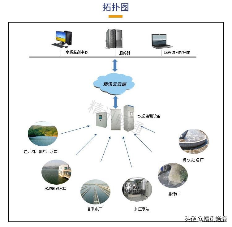 水質(zhì)監(jiān)測系統(tǒng)