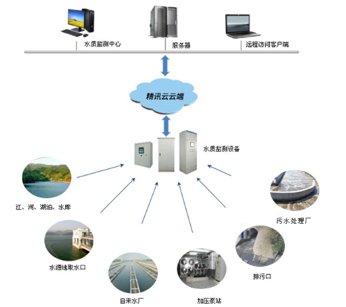 水質(zhì)在線監(jiān)測系統(tǒng)